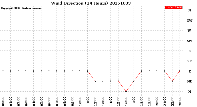 Milwaukee Weather Wind Direction<br>(24 Hours)