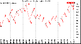 Milwaukee Weather Wind Speed<br>Daily High