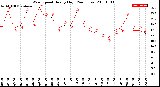 Milwaukee Weather Wind Speed<br>Hourly High<br>(24 Hours)