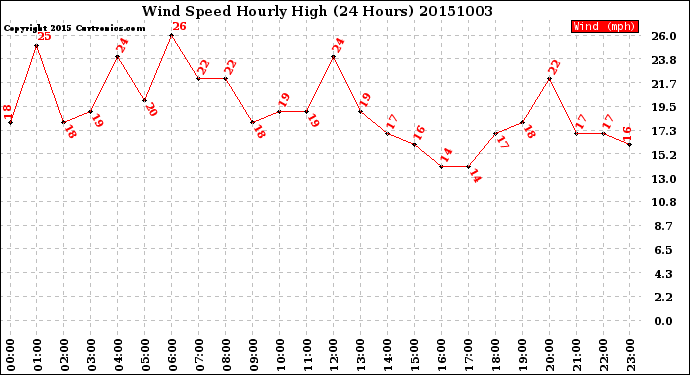 Milwaukee Weather Wind Speed<br>Hourly High<br>(24 Hours)