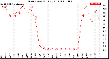 Milwaukee Weather Wind Speed<br>Monthly High