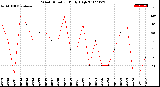 Milwaukee Weather Wind Direction<br>Daily High