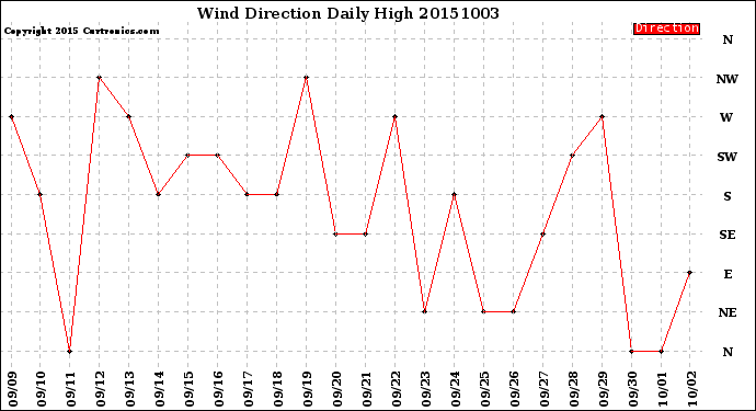 Milwaukee Weather Wind Direction<br>Daily High