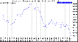 Milwaukee Weather Barometric Pressure<br>per Minute<br>(24 Hours)