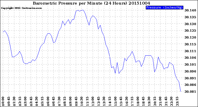 Milwaukee Weather Barometric Pressure<br>per Minute<br>(24 Hours)