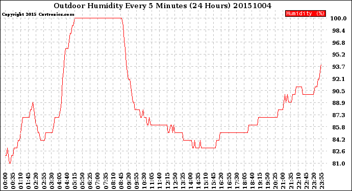 Milwaukee Weather Outdoor Humidity<br>Every 5 Minutes<br>(24 Hours)