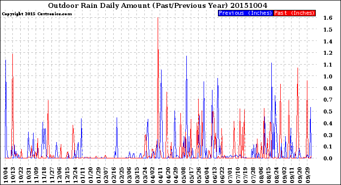 Milwaukee Weather Outdoor Rain<br>Daily Amount<br>(Past/Previous Year)