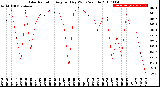 Milwaukee Weather Solar Radiation<br>Avg per Day W/m2/minute