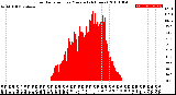 Milwaukee Weather Solar Radiation<br>per Minute<br>(24 Hours)