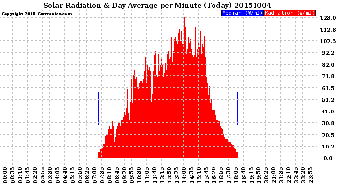 Milwaukee Weather Solar Radiation<br>& Day Average<br>per Minute<br>(Today)