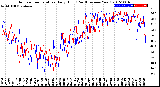 Milwaukee Weather Outdoor Temperature<br>Daily High<br>(Past/Previous Year)