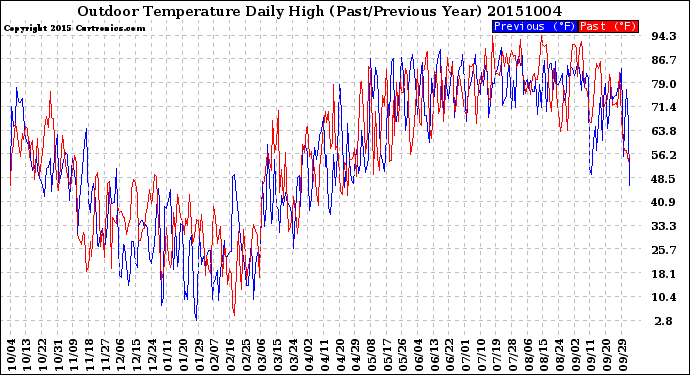 Milwaukee Weather Outdoor Temperature<br>Daily High<br>(Past/Previous Year)