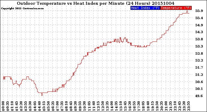 Milwaukee Weather Outdoor Temperature<br>vs Heat Index<br>per Minute<br>(24 Hours)