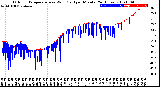 Milwaukee Weather Outdoor Temperature<br>vs Wind Chill<br>per Minute<br>(24 Hours)