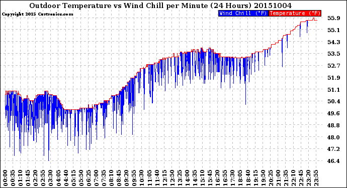 Milwaukee Weather Outdoor Temperature<br>vs Wind Chill<br>per Minute<br>(24 Hours)