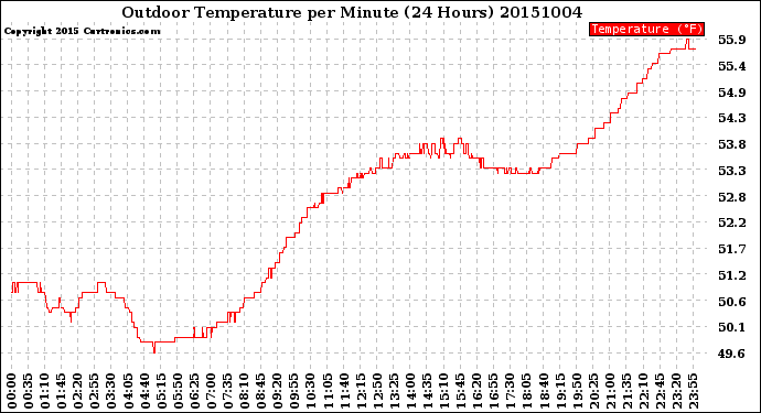 Milwaukee Weather Outdoor Temperature<br>per Minute<br>(24 Hours)