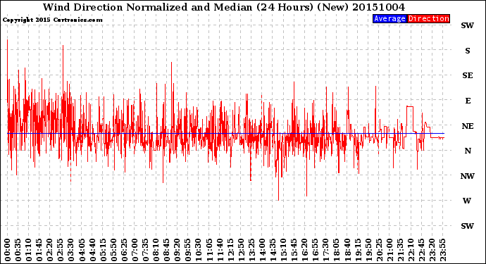 Milwaukee Weather Wind Direction<br>Normalized and Median<br>(24 Hours) (New)