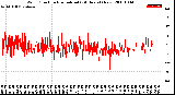 Milwaukee Weather Wind Direction<br>Normalized<br>(24 Hours) (New)