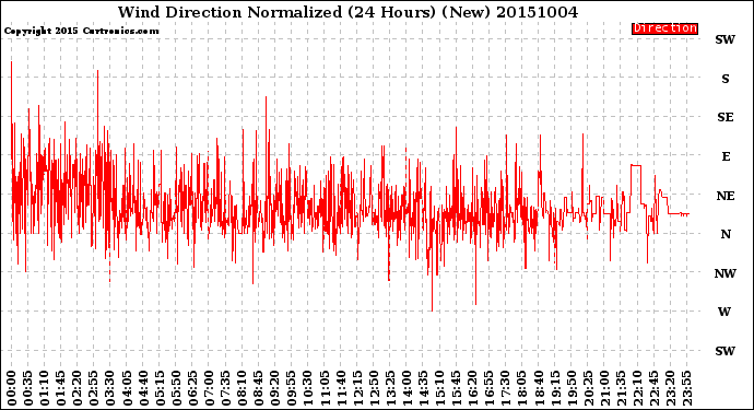 Milwaukee Weather Wind Direction<br>Normalized<br>(24 Hours) (New)