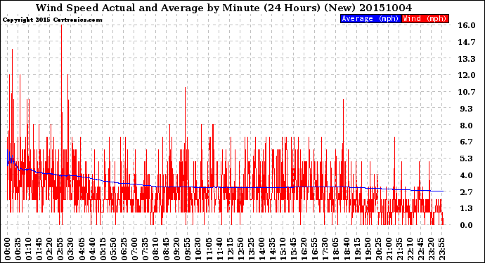 Milwaukee Weather Wind Speed<br>Actual and Average<br>by Minute<br>(24 Hours) (New)