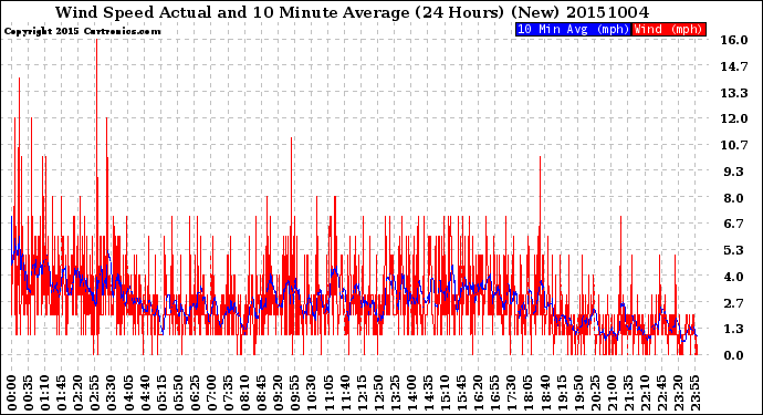 Milwaukee Weather Wind Speed<br>Actual and 10 Minute<br>Average<br>(24 Hours) (New)