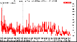 Milwaukee Weather Wind Speed<br>by Minute<br>(24 Hours) (New)