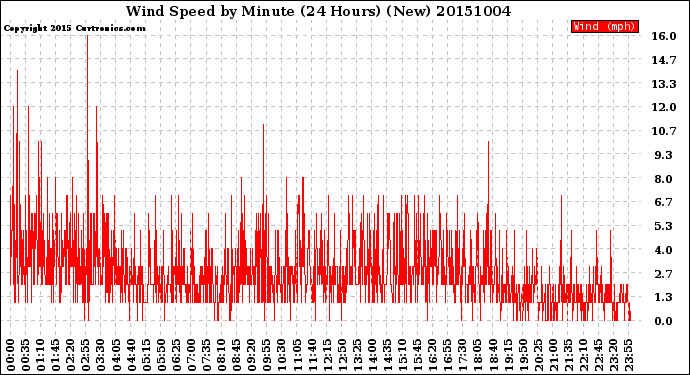 Milwaukee Weather Wind Speed<br>by Minute<br>(24 Hours) (New)