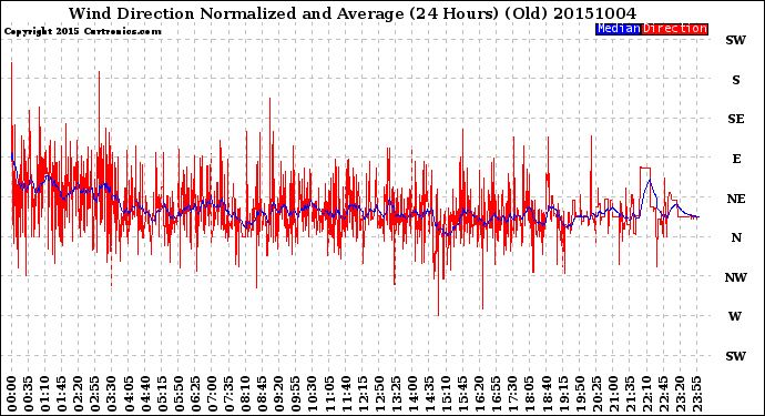 Milwaukee Weather Wind Direction<br>Normalized and Average<br>(24 Hours) (Old)