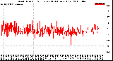 Milwaukee Weather Wind Direction<br>Normalized<br>(24 Hours) (Old)