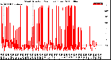 Milwaukee Weather Wind Direction<br>(24 Hours) (Raw)