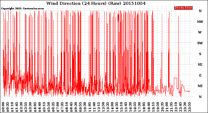 Milwaukee Weather Wind Direction<br>(24 Hours) (Raw)