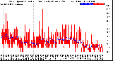 Milwaukee Weather Wind Speed<br>Actual and Median<br>by Minute<br>(24 Hours) (Old)