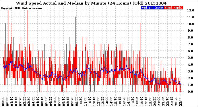 Milwaukee Weather Wind Speed<br>Actual and Median<br>by Minute<br>(24 Hours) (Old)