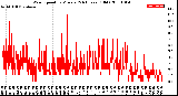 Milwaukee Weather Wind Speed<br>by Minute<br>(24 Hours) (Old)