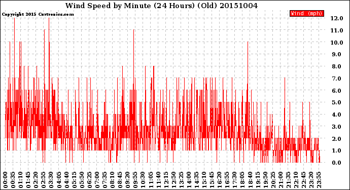 Milwaukee Weather Wind Speed<br>by Minute<br>(24 Hours) (Old)