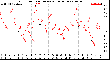 Milwaukee Weather Wind Speed<br>10 Minute Average<br>(4 Hours)