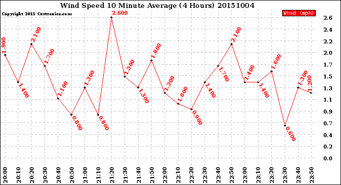 Milwaukee Weather Wind Speed<br>10 Minute Average<br>(4 Hours)