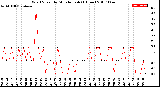 Milwaukee Weather Wind Speed<br>by Minute mph<br>(1 Hour)