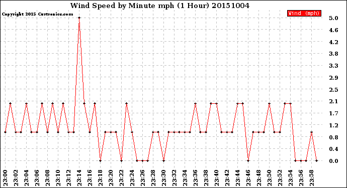 Milwaukee Weather Wind Speed<br>by Minute mph<br>(1 Hour)