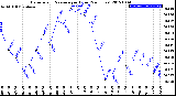 Milwaukee Weather Barometric Pressure<br>per Hour<br>(24 Hours)