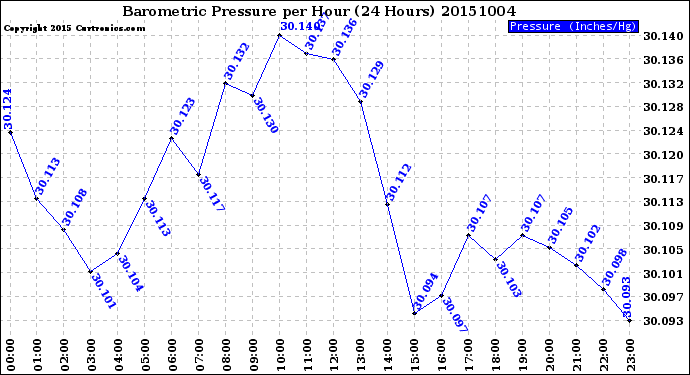 Milwaukee Weather Barometric Pressure<br>per Hour<br>(24 Hours)