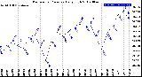 Milwaukee Weather Barometric Pressure<br>Daily High