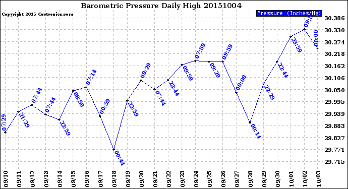 Milwaukee Weather Barometric Pressure<br>Daily High