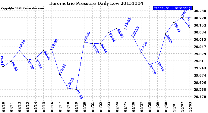 Milwaukee Weather Barometric Pressure<br>Daily Low
