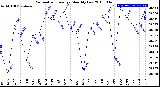 Milwaukee Weather Barometric Pressure<br>Monthly Low