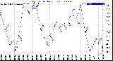 Milwaukee Weather Wind Chill<br>Daily Low