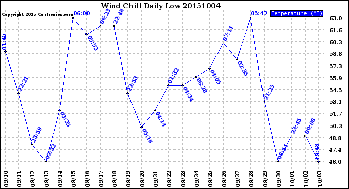 Milwaukee Weather Wind Chill<br>Daily Low