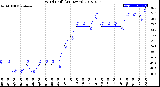 Milwaukee Weather Wind Chill<br>(24 Hours)