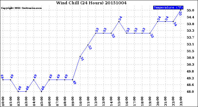 Milwaukee Weather Wind Chill<br>(24 Hours)
