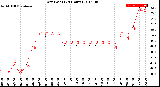 Milwaukee Weather Dew Point<br>(24 Hours)